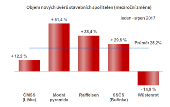 Nové úvěry stavebních spořitelen
