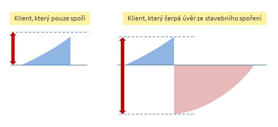 Jakou částku na stavební spoření?