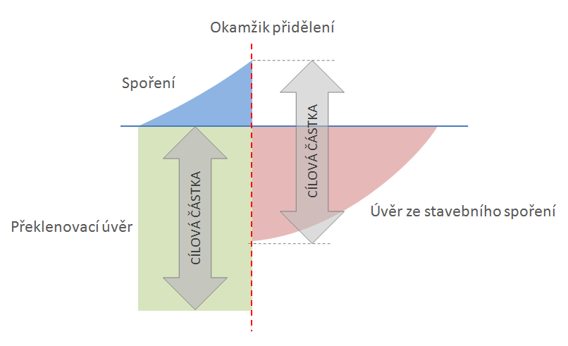 Co to je překlenovací úvěr?