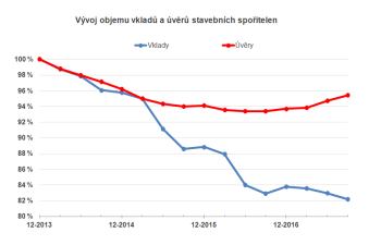 Vývoj objemu vkladů a úvěrů stavebních spořitelen