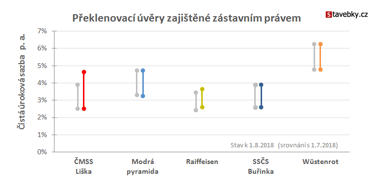 Přehled překlenovacích úvěrů zajištěných nemovitostí
