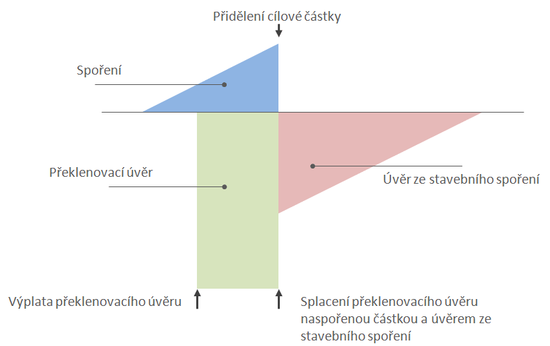 Jak získat překlenovací úvěr?