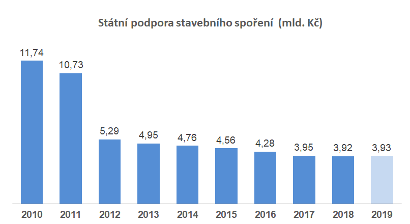 Kdo může získat státní podporu ze stavebního spoření?