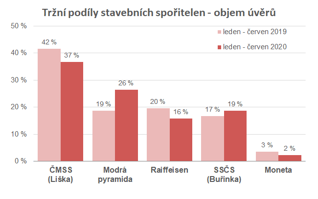 ukončení stavebního spoření po 6 letech 5