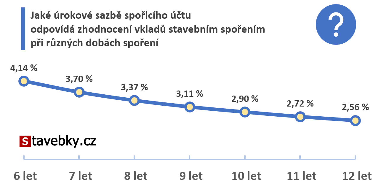 Jaké je zhodnocení stavebního spoření?