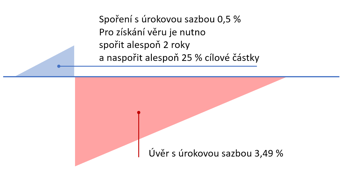 Jak si vzít úvěr že stavebního spoření?