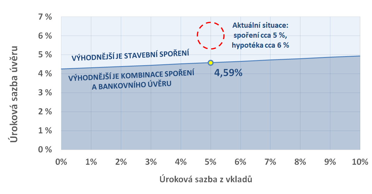 Jak vysoký může být úvěr ze stavebního spoření?