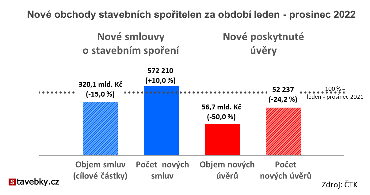 Kdy lze ukončit stavební spoření?