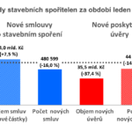 Jak si vedly stavební spořitelny v roce 2023?