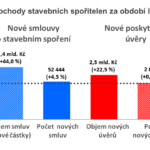 Podle lednových výsledků stavební spořitelny zvládly pokles státní podpory