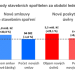 V únoru byl zájem o stavební spoření na úrovni loňska, úvěry však rostou