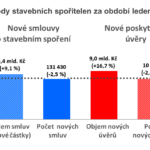 V prvním čtvrtletí vzrostl zájem o úvěry stavebních spořitelen, střadatelů přibývá pomalu