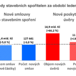 V březnu se stavebním spořitelnám dařilo