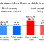 Dubnové obchodní výsledky stavebních spořitelen jsou pozitivní