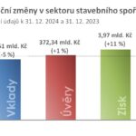Stavebním spořitelnám v roce 2024 vzrostl zisk, ale klesl objem depozit