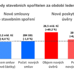 Stavební spořitelny mají našlápnuto na velmi dobré výsledky, zejména v úvěrech