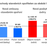 Co způsobilo velké změny v&nbsp;lednových obchodních výsledcích stavebních spořitelen?
