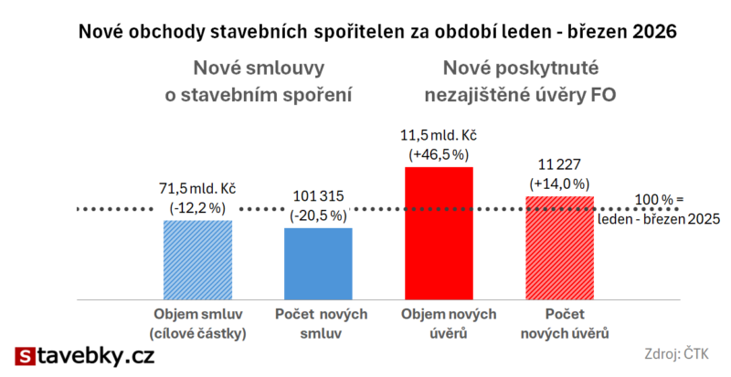 Obchodní výsledky stavebních spořitelen za první čtvrtletí