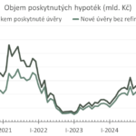 Banky poskytly v dubnu hypotéky za 61,5 mld. Kč, o 90 pct více než před rokem