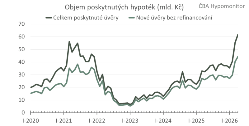 hypotéka obchodní výsledky 