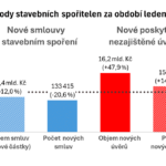 Obchody stavebních spořitelen pokračují v&nbsp;nastoupeném trendu