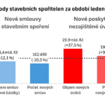 Proč se dočasně zpomalil růst úvěrů stavebních spořitelen?