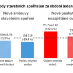 Stavebním spořitelnám se daří v úvěrech, nové smlouvy však přibývají pomalu