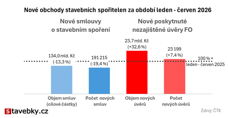 Stavebním spořitelnám se daří v úvěrech, nové smlouvy však přibývají pomalu