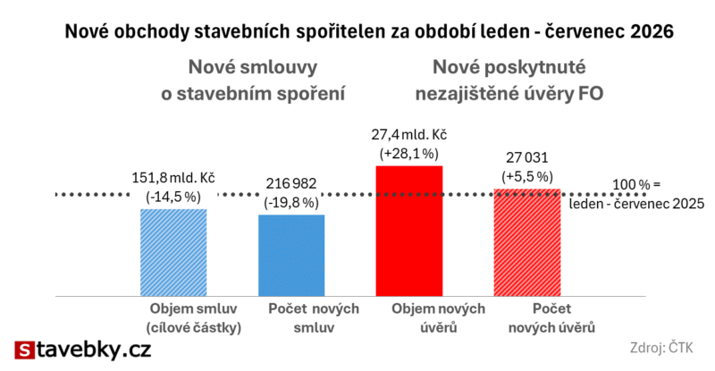 Stavební spořitelny zveřejnily obchodní výsledky za červenec